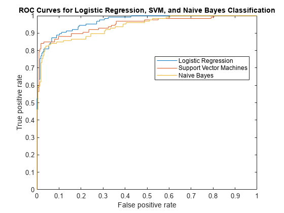 Figure contains an axes object. The axes object with title ROC Curves for Logistic Regression, SVM, and Naive Bayes Classification, xlabel False positive rate, ylabel True positive rate contains 3 objects of type line. These objects represent Logistic Regression, Support Vector Machines, Naive Bayes.