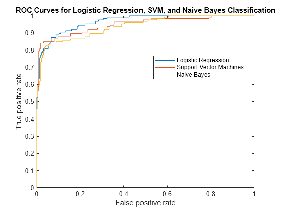 Figure contains an axes object. The axes object with title ROC Curves for Logistic Regression, SVM, and Naive Bayes Classification, xlabel False positive rate, ylabel True positive rate contains 3 objects of type line. These objects represent Logistic Regression, Support Vector Machines, Naive Bayes.