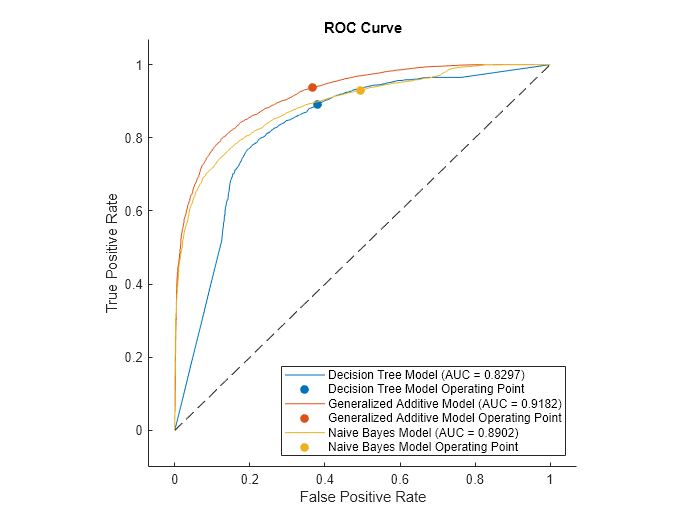 Figure contains an axes object. The axes object with title ROC Curve, xlabel False Positive Rate, ylabel True Positive Rate contains 9 objects of type roccurve, scatter, line. These objects represent Decision Tree Model (AUC = 0.8297), Decision Tree Model Operating Point, Generalized Additive Model (AUC = 0.9182), Generalized Additive Model Operating Point, Naive Bayes Model (AUC = 0.8902), Naive Bayes Model Operating Point.