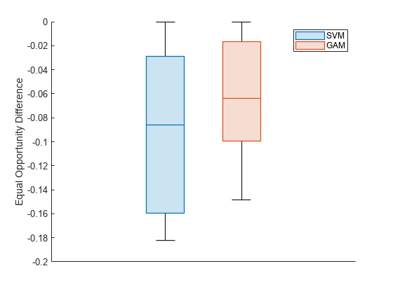 Figure contains an axes object. The axes object with ylabel Equal Opportunity Difference contains 2 objects of type boxchart. These objects represent SVM, GAM.