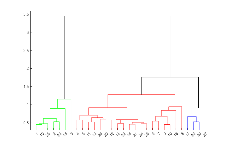 Figure contains an axes object. The axes object contains 29 objects of type line.