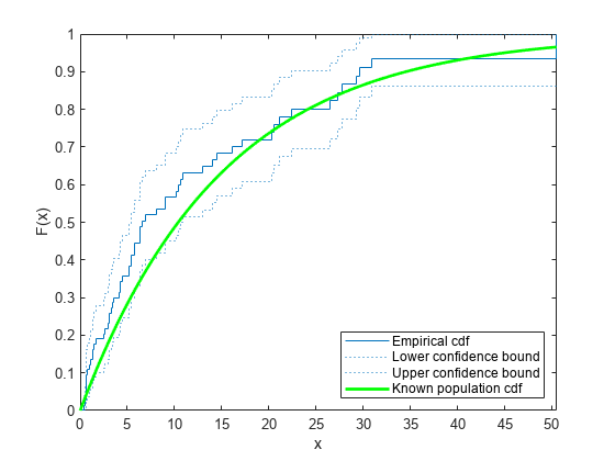 Figure contains an axes object. The axes object with xlabel x, ylabel F(x) contains 4 objects of type stair, line. These objects represent Empirical cdf, Lower confidence bound, Upper confidence bound, Known population cdf.