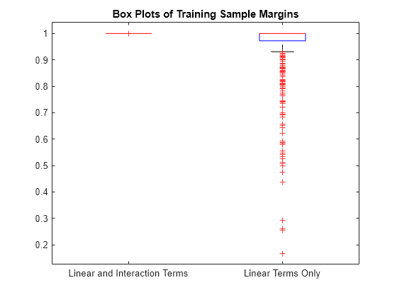 Figure contains an axes object. The axes object with title Box Plots of Training Sample Margins contains 14 objects of type line. One or more of the lines displays its values using only markers