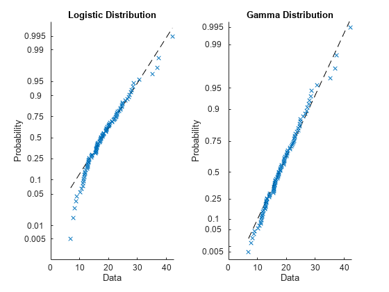 Figure contains 2 axes objects. Axes object 1 with title Logistic Distribution, xlabel Data, ylabel Probability contains 2 objects of type functionline, line. One or more of the lines displays its values using only markers Axes object 2 with title Gamma Distribution, xlabel Data, ylabel Probability contains 2 objects of type functionline, line. One or more of the lines displays its values using only markers