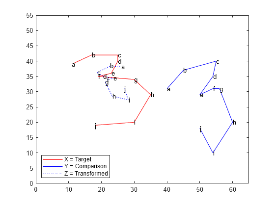 Figure contains an axes object. The axes object contains 33 objects of type line, text. These objects represent X = Target, Y = Comparison, Z = Transformed.