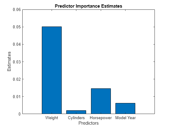 Figure contains an axes object. The axes object with title Predictor Importance Estimates, xlabel Predictors, ylabel Estimates contains an object of type bar.