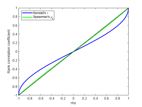 Figure contains an axes object. The axes object with xlabel rho, ylabel Rank correlation coefficient contains 3 objects of type line. These objects represent Kendall's {\it\tau}, Spearman's {\it\rho_s}.