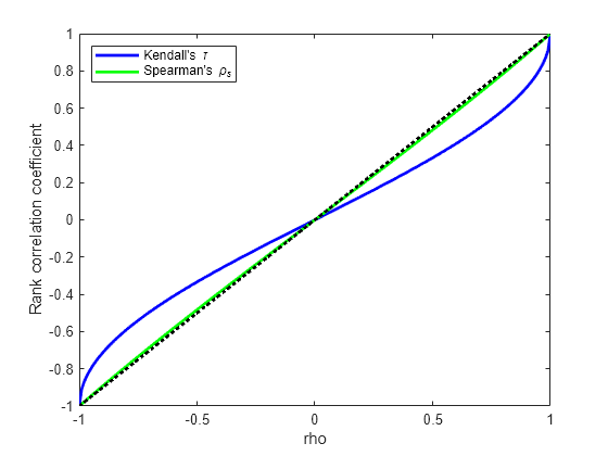 Figure contains an axes object. The axes object with xlabel rho, ylabel Rank correlation coefficient contains 3 objects of type line. These objects represent Kendall's {\it\tau}, Spearman's {\it\rho_s}.