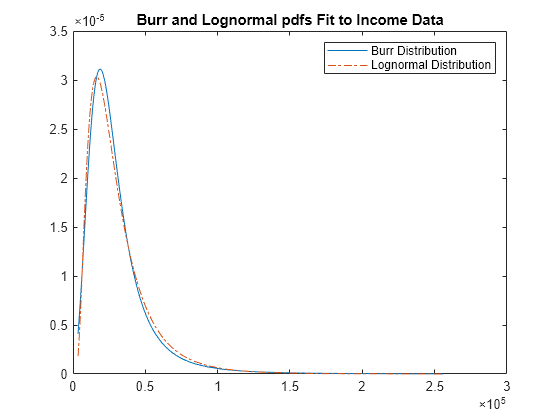 Figure contains an axes object. The axes object with title Burr and Lognormal pdfs Fit to Income Data contains 2 objects of type line. These objects represent Burr Distribution, Lognormal Distribution.