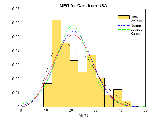 Figure contains an axes object. The axes object with title MPG for Cars from USA, xlabel MPG contains 5 objects of type histogram, line. These objects represent Data, Weibull, Normal, Logistic, Kernel.