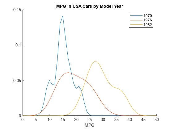 Figure contains an axes object. The axes object with title MPG in USA Cars by Model Year, xlabel MPG contains 3 objects of type line. These objects represent 1970, 1976, 1982.