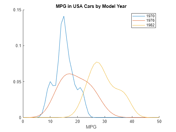 Figure contains an axes object. The axes object with title MPG in USA Cars by Model Year, xlabel MPG contains 3 objects of type line. These objects represent 1970, 1976, 1982.