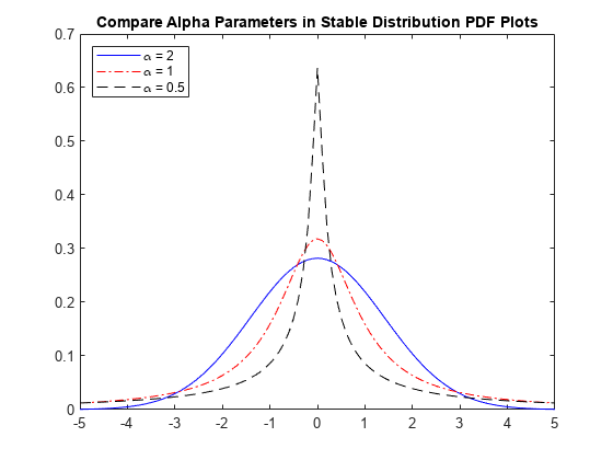Figure contains an axes object. The axes object with title Compare Alpha Parameters in Stable Distribution PDF Plots contains 3 objects of type line. These objects represent \alpha = 2, \alpha = 1, \alpha = 0.5.
