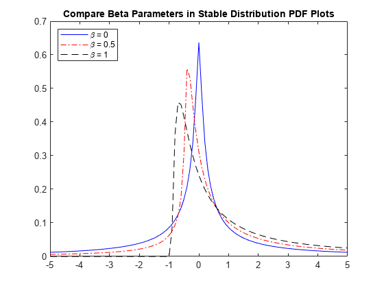Figure contains an axes object. The axes object with title Compare Beta Parameters in Stable Distribution PDF Plots contains 3 objects of type line. These objects represent \beta = 0, \beta = 0.5, \beta = 1.