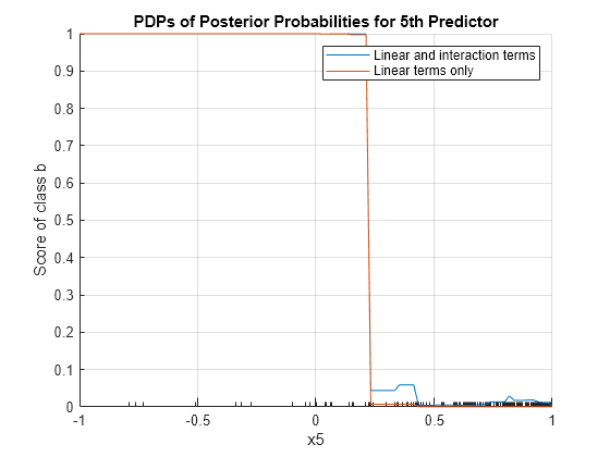 Figure contains an axes object. The axes object with title PDPs of Posterior Probabilities for 5th Predictor, xlabel x5, ylabel Score of class b contains 2 objects of type line. These objects represent Linear and interaction terms, Linear terms only.