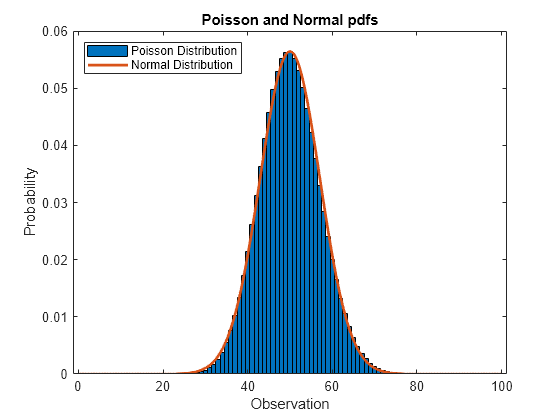 Figure contains an axes object. The axes object with title Poisson and Normal pdfs, xlabel Observation, ylabel Probability contains 2 objects of type bar, line. These objects represent Poisson Distribution, Normal Distribution.