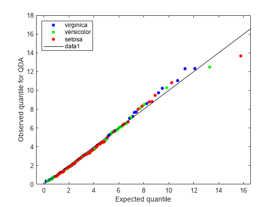 Figure contains an axes object. The axes object with xlabel Expected quantile, ylabel Observed quantile for QDA contains 4 objects of type line. One or more of the lines displays its values using only markers These objects represent virginica, versicolor, setosa.