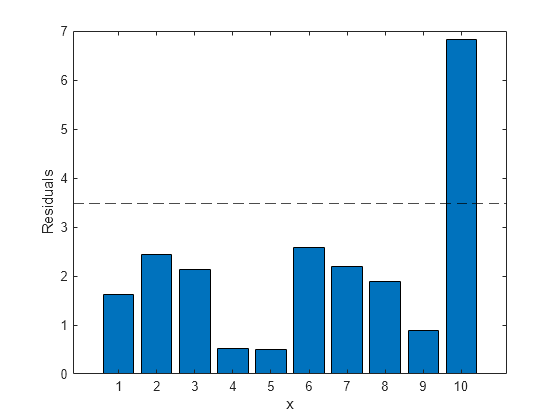 Figure contains an axes object. The axes object with xlabel x, ylabel Residuals contains 2 objects of type bar, constantline.