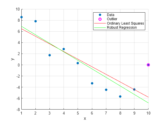 Figure contains an axes object. The axes object with xlabel x, ylabel y contains 4 objects of type scatter, line. One or more of the lines displays its values using only markers These objects represent Data, Outlier, Ordinary Least Squares, Robust Regression.