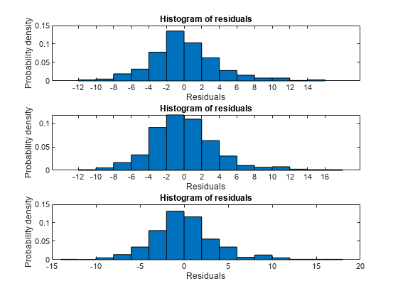 Figure contains 3 axes objects. Axes object 1 with title Histogram of residuals, xlabel Residuals, ylabel Probability density contains an object of type patch. Axes object 2 with title Histogram of residuals, xlabel Residuals, ylabel Probability density contains an object of type patch. Axes object 3 with title Histogram of residuals, xlabel Residuals, ylabel Probability density contains an object of type patch.