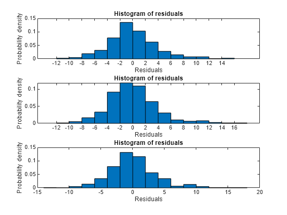 Figure contains 3 axes objects. Axes object 1 with title Histogram of residuals, xlabel Residuals, ylabel Probability density contains an object of type patch. Axes object 2 with title Histogram of residuals, xlabel Residuals, ylabel Probability density contains an object of type patch. Axes object 3 with title Histogram of residuals, xlabel Residuals, ylabel Probability density contains an object of type patch.