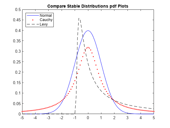 Figure contains an axes object. The axes object with title Compare Stable Distributions pdf Plots contains 3 objects of type line. One or more of the lines displays its values using only markers These objects represent Normal, Cauchy, Levy.