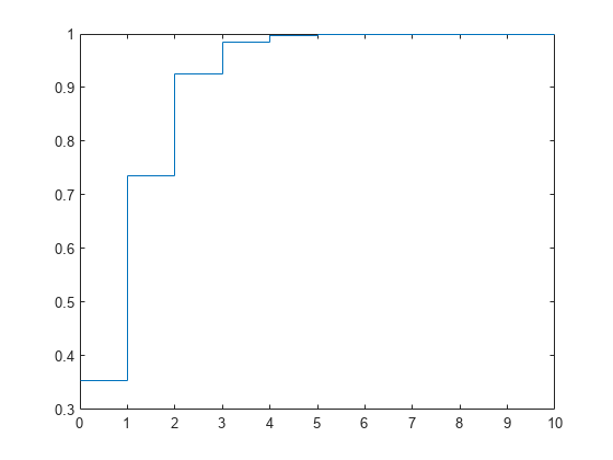 Figure contains an axes object. The axes object contains an object of type stair.