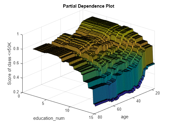 Figure contains an axes object. The axes object with title Partial Dependence Plot, xlabel age, ylabel education _ num contains an object of type surface.