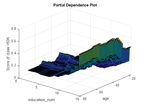 Figure contains an axes object. The axes object with title Partial Dependence Plot, xlabel age, ylabel education _ num contains an object of type surface.