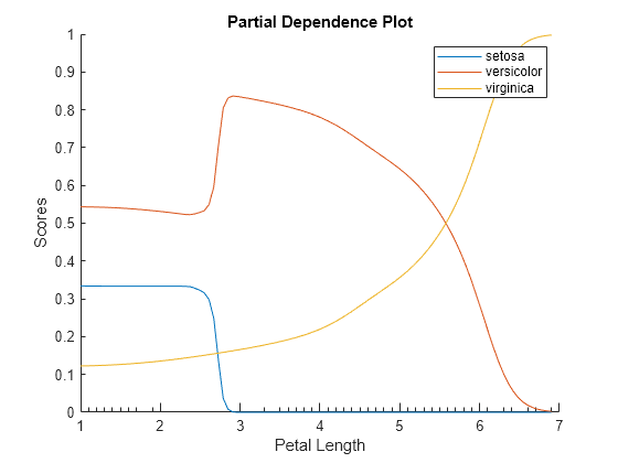 Figure contains an axes object. The axes object with title Partial Dependence Plot, xlabel Petal Length, ylabel Scores contains 3 objects of type line. These objects represent setosa, versicolor, virginica.