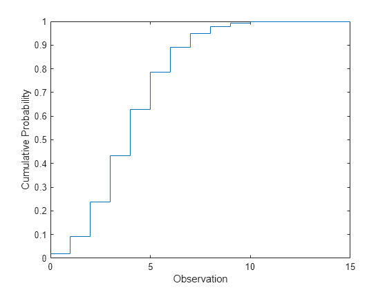 Figure contains an axes object. The axes object with xlabel Observation, ylabel Cumulative Probability contains an object of type stair.