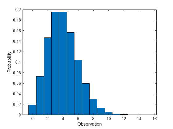 Figure contains an axes object. The axes object with xlabel Observation, ylabel Probability contains an object of type bar.