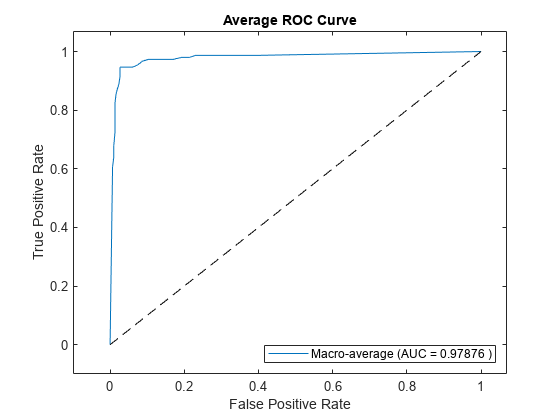 Figure contains an axes object. The axes object with title Average ROC Curve, xlabel False Positive Rate, ylabel True Positive Rate contains 2 objects of type line. This object represents Macro-average (AUC = 0.97876 ).