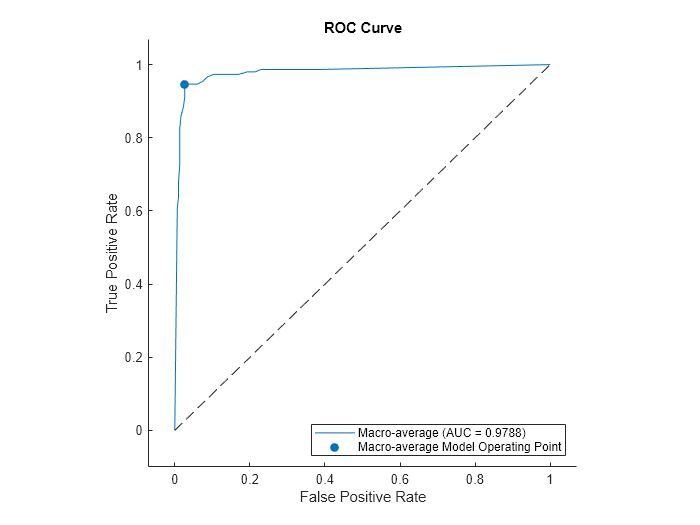 Figure contains an axes object. The axes object with title Average ROC Curve, xlabel False Positive Rate, ylabel True Positive Rate contains 2 objects of type line. This object represents Macro-average (AUC = 0.97876 ).