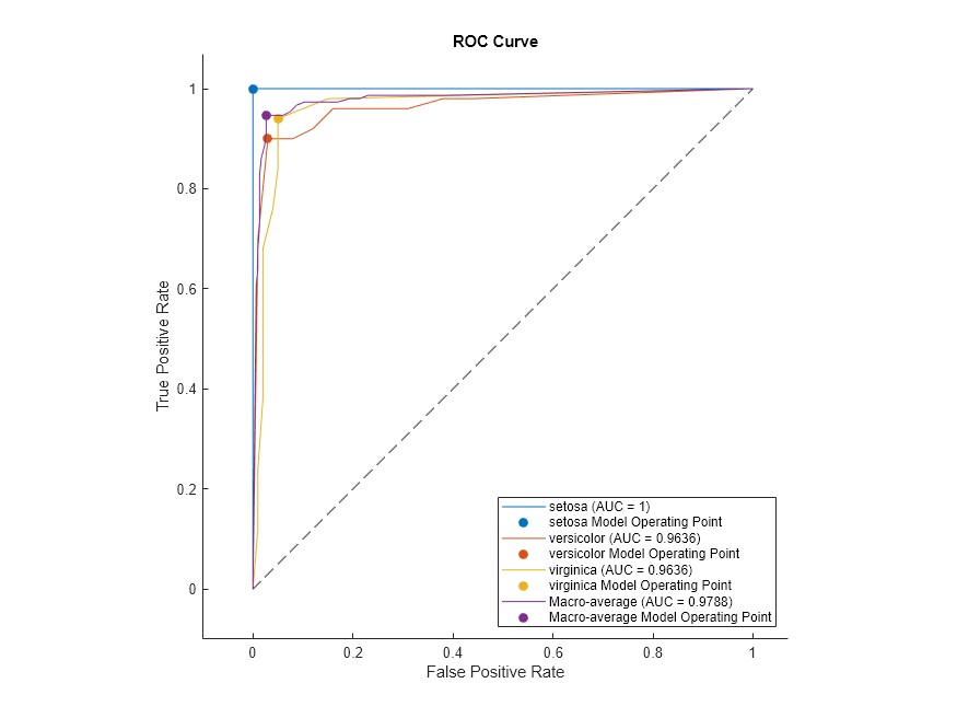 Figure contains an axes object. The axes object with title ROC Curve, xlabel False Positive Rate, ylabel True Positive Rate contains 2 objects of type roccurve, line. This object represents Macro-average (AUC = 0.9788).