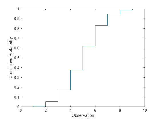 Figure contains an axes object. The axes object with xlabel Observation, ylabel Cumulative Probability contains an object of type stair.