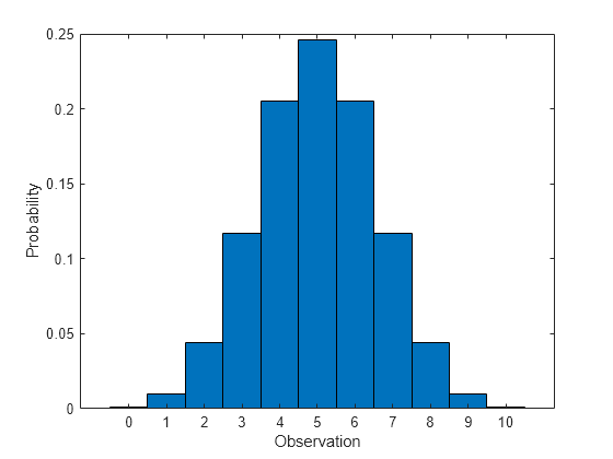 Figure contains an axes object. The axes object with xlabel Observation, ylabel Probability contains an object of type bar.