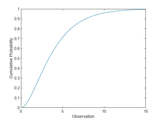 Figure contains an axes object. The axes object with xlabel Observation, ylabel Cumulative Probability contains an object of type line.