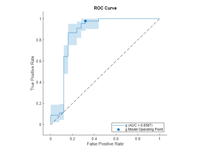 Figure contains an axes object. The axes object with title ROC Curve, xlabel False Positive Rate, ylabel True Positive Rate contains 3 objects of type roccurve, scatter, line. These objects represent g (AUC = 0.8587), g Model Operating Point.