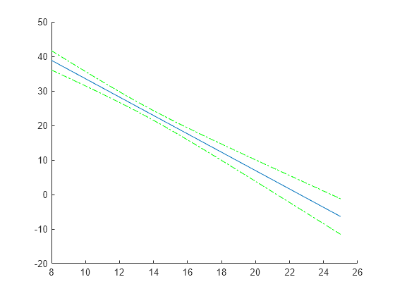 Figure contains an axes object. The axes object contains 3 objects of type line.