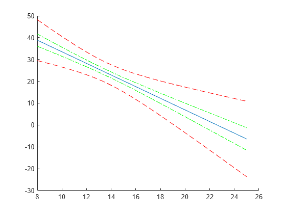 Figure contains an axes object. The axes object contains 5 objects of type line.