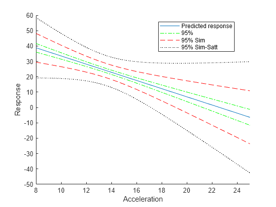 Figure contains an axes object. The axes object with xlabel Acceleration, ylabel Response contains 7 objects of type line. These objects represent Predicted response, 95%, 95% Sim, 95% Sim-Satt.