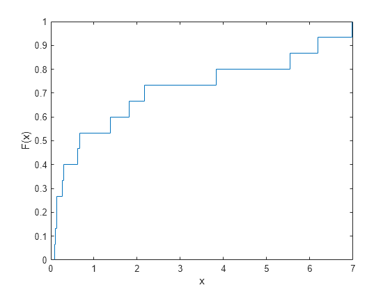 Figure contains an axes object. The axes object with xlabel x, ylabel F(x) contains an object of type stair.