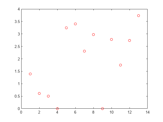 Figure contains an axes object. The axes contains a line object which displays its values using only markers.