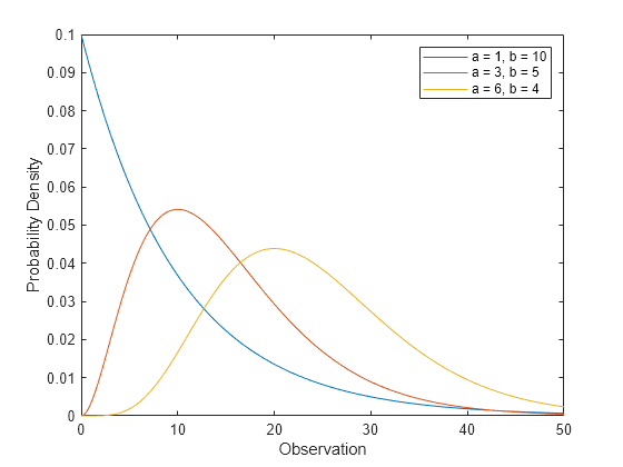 Figure contains an axes object. The axes object with xlabel Observation, ylabel Probability Density contains 3 objects of type line. These objects represent a = 1, b = 10, a = 3, b = 5, a = 6, b = 4.