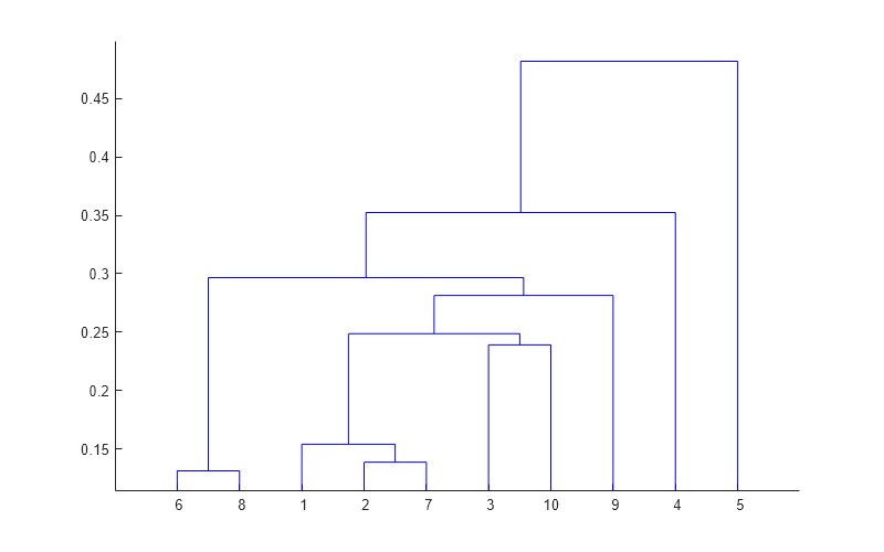 Figure contains an axes object. The axes object contains 9 objects of type line.