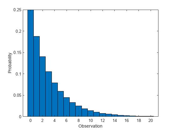 Figure contains an axes object. The axes object with xlabel Observation, ylabel Probability contains an object of type bar.