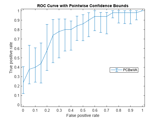 Figure contains an axes object. The axes object with title ROC Curve with Pointwise Confidence Bounds, xlabel False positive rate, ylabel True positive rate contains an object of type errorbar. This object represents PCBwVA.