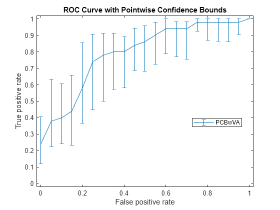 Figure contains an axes object. The axes object with title ROC Curve with Pointwise Confidence Bounds, xlabel False positive rate, ylabel True positive rate contains an object of type errorbar. This object represents PCBwVA.