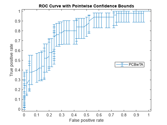 Figure contains an axes object. The axes object with title ROC Curve with Pointwise Confidence Bounds, xlabel False positive rate, ylabel True positive rate contains an object of type errorbar. This object represents PCBwTA.